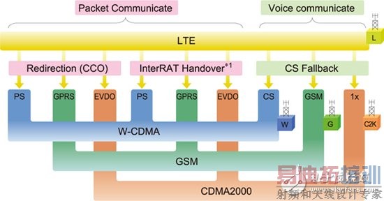 图1 评估多模 LTE 智能手机的模拟环境