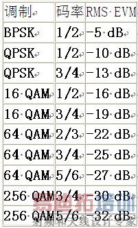 802.11ac�е��Ʒ�ʽ��RMS EVMҪ��