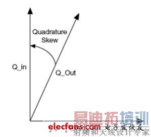 ������ƫ�Ƶ��ź�