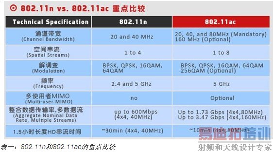 新一代Wi-Fi CERTIFIED ac:满足你快速的连网胃口