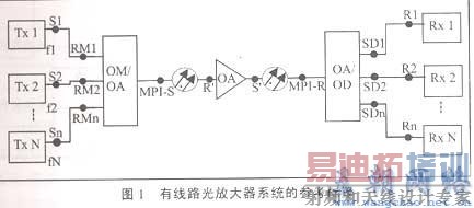 WDMϵͳά�����Գ�̽