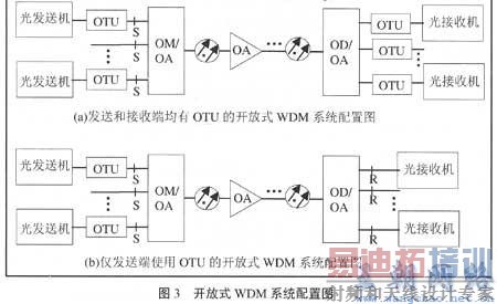 WDMϵͳά�����Գ�̽