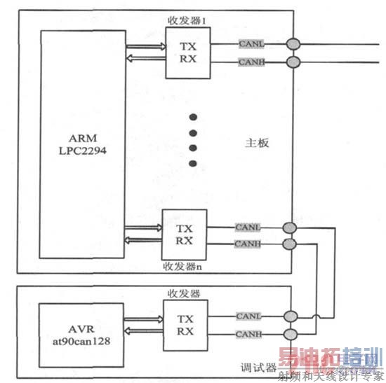 电梯系统主板与调试器之间的CAN通信