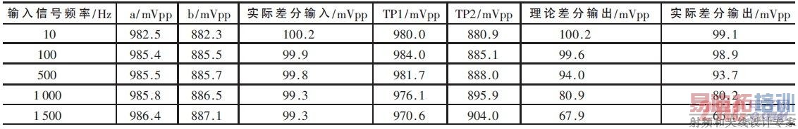 不同频率时a、b、TP1、TP2 处测量结果