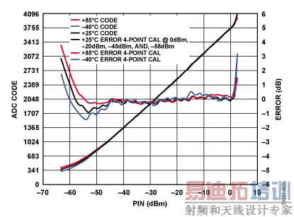 700 MHz�µ�ADC������뼰�����RF���빦�ʵĹ�ϵ