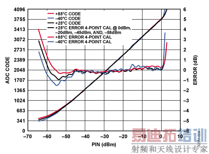 1 MHz�µ�ADC������뼰�����RF���빦�ʵĹ�ϵ