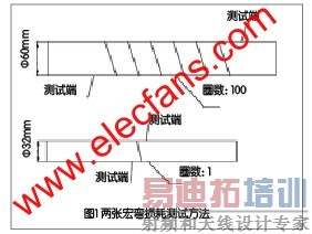 ������Ĳ��Է���ʾ��ͼ www.elecfans.com