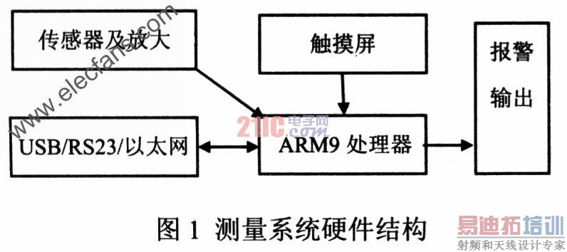 �ų�����ϵͳ www.elecfans.com