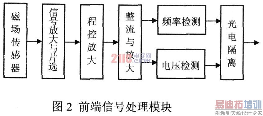 ����ϵͳǰ���źŴ���ģ��Ľṹ