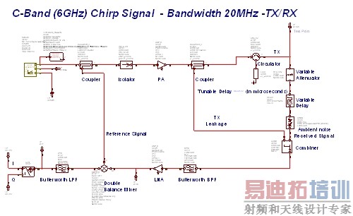 图11:基于矢量源和VSS的FMCW雷达系统。