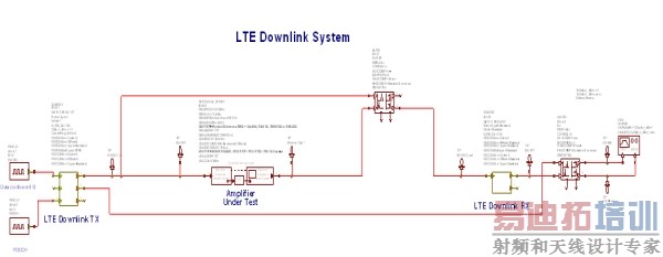 图13:基于R&S矢量源、信号分析仪以及VSS的LTE测试系统。