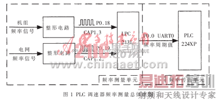 基于ARM处理器的LPC2131可编程调速器频率测量总体框图