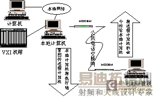 ͼ3Զ��VXI�������ݲɼ�����ϵͳ