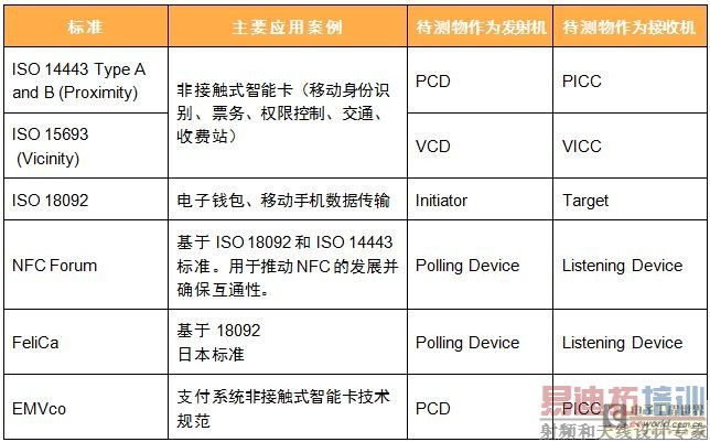 ��1��NFC��׼