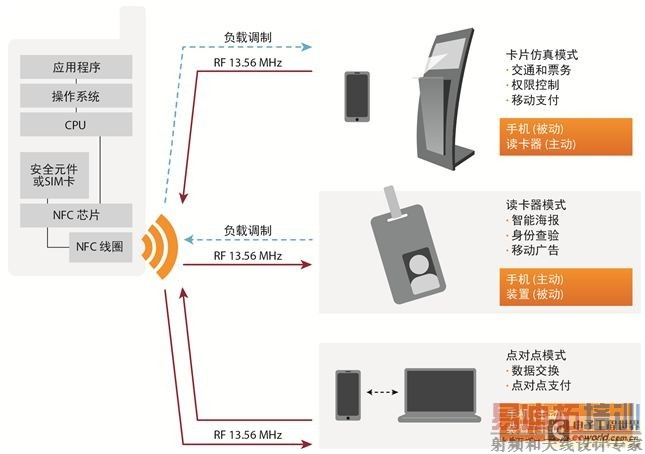 ͼ1��NFCӦ�þ���