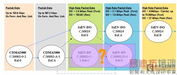 1xEVDO技术的发展和演变