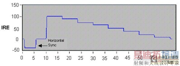 ͼ1����ɫ������Ƶ�źţ����ȴӰ׹��ɵ��ڣ�