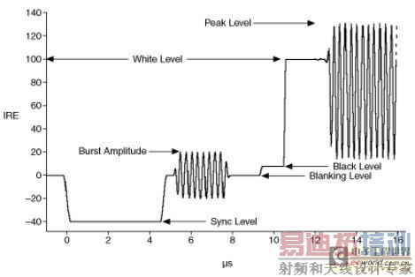 ͼ6����Ƶ�źŵ�ƽ