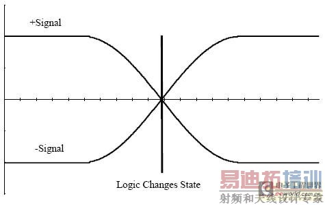 ������ź����߽���ʱ�߼�״̬�ڸõ㷢���ı�