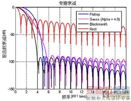 ͼ2-2����ͬ�����������ǵ�������԰�˥�����ߡ�