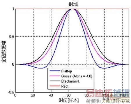 ͼ2-1����ͬ�����������ǵ�������԰�˥�����ߡ�
