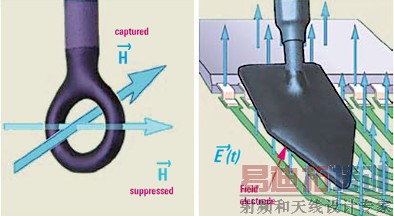 ͼ4���ų�̽ͷ���󣩺͵糡̽ͷ���ң��ڽ����źŲ���ʱ����Ϊ