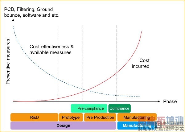 ͼ1������Ʒ�ڿ����׶�һ�����ƽ�ʱ��������е���Ǳ�ڳɱ����������EMI����Ŀ��ô�ʩ���ܵ����ơ�