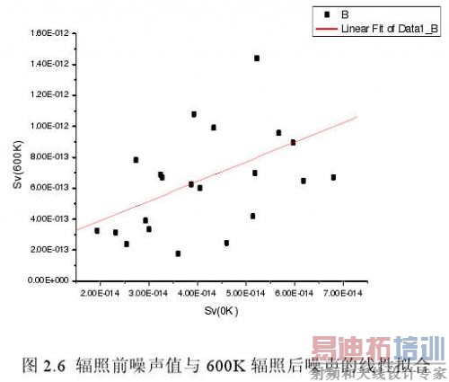 在600Krad的γ辐射损伤之后,20个器件的噪声功率谱密度的变化情况与初始的噪声功率谱的密度大小有关