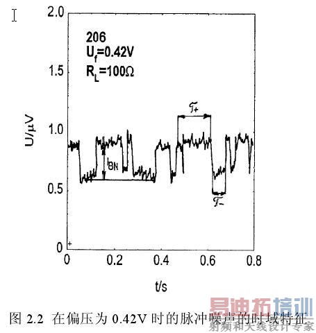 在偏压为0.42V时样品出现的g-r噪声的时域图像