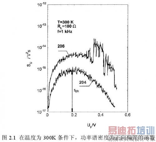 204和206两个样品的电压噪声功率谱密度随正向偏置电压变化的曲线