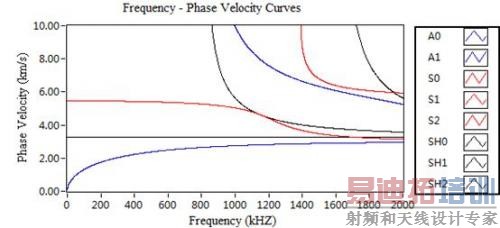 Ƶ��-���ٶ�����