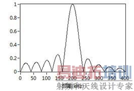 ԭʼ�ź�Ƶ��