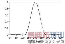 �����ź�Ƶ��