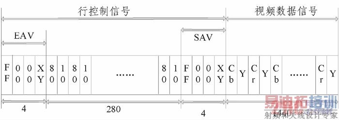 ITU656ÿ�е����ݽṹ