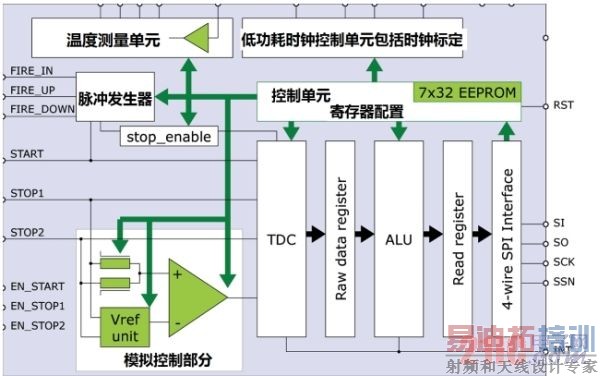 TDC-GP21�ڲ��ṹͼ��������ϵͳ��ƣ�