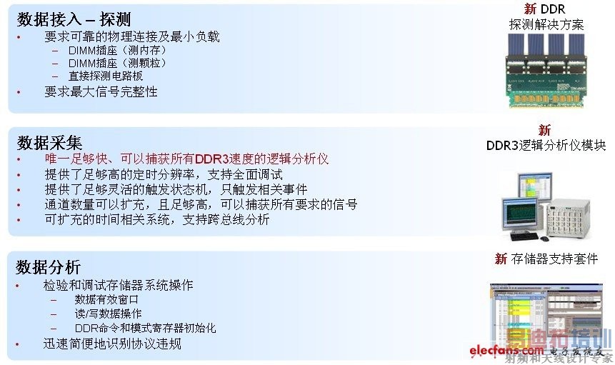 ̩�����µĽ�������ӿ�͸�����DDR2/3��������֤�͵��Բ���