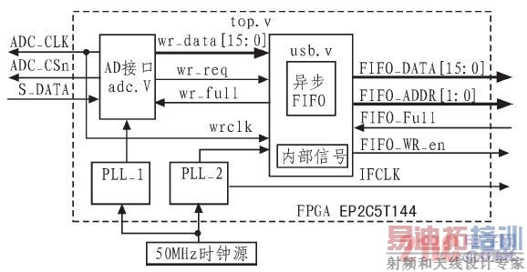  ���ݲɼ�ϵͳ�ṹ��ģ��������ʾ��ͼ