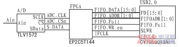 ϵͳ�������Ӳ����·�ӿ����