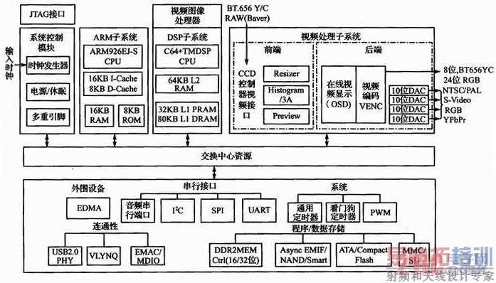 TMS320DM64 46���ܽṹ��ͼ