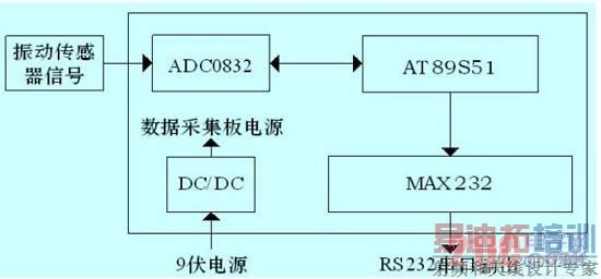  ���ݲɼ����ͼ