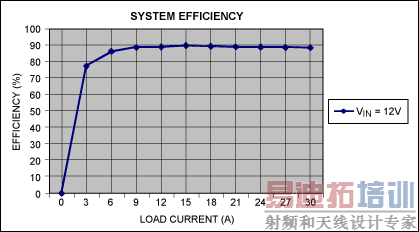 图2. 负载电流与转换器效率的关系曲线,VIN = 12V。