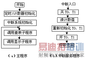 ����89C51��Ƭ���Ļ�������������