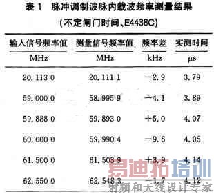 �������������ز�Ƶ�ʲ���