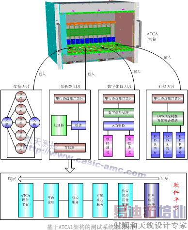 �����ػ���ATCA�ĸ����ܲ���ϵͳ�ܹ��о�