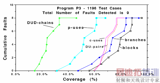 覆盖率和检测出错误数的关系