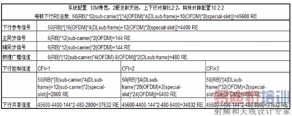 物理信道PDSCH基于特定系统配置下可用的资源单元