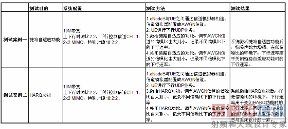 下行流量在理想信道环境下的核心测试案例