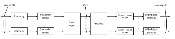 物理信道PDSCH上两个码字的处理流程