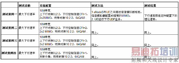 下行流量在非理想信道环境下的核心测试案例