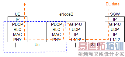3GPP LTE网络的用户面协议栈